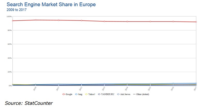 Illustration for article titled Google Slapped With Record $2.7 Billion Fine in Europe For Manipulating Shopping Results